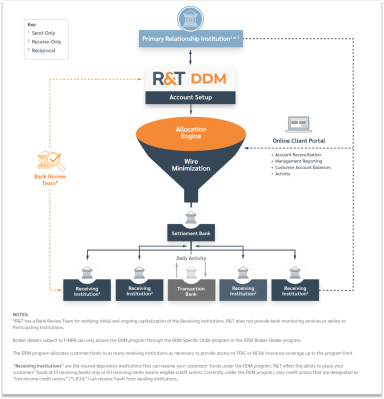 Demand Deposit Marketplace Program (DDM®) - R&T Deposit Solutions