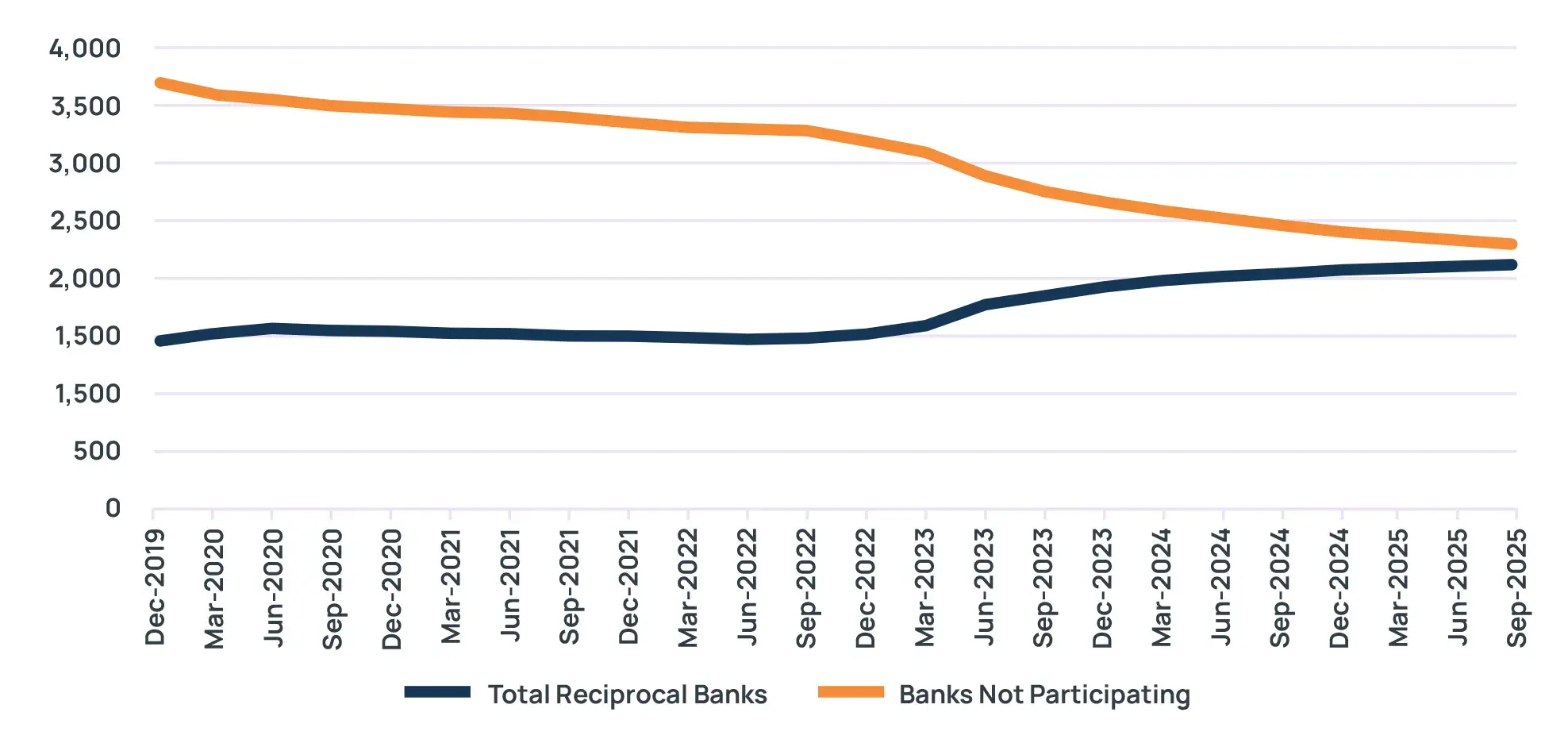 Line chart comparing Total Reciprocal Banks (dark blue line) versus Banks Not Participating (orange line) from December 2019 to September 2025. The total reciprocal banks line increases from approximately 1,500 to 2,100, while banks not participating decreases from approximately 3,700 to 2,300, with the lines converging toward equal levels by September 2025.