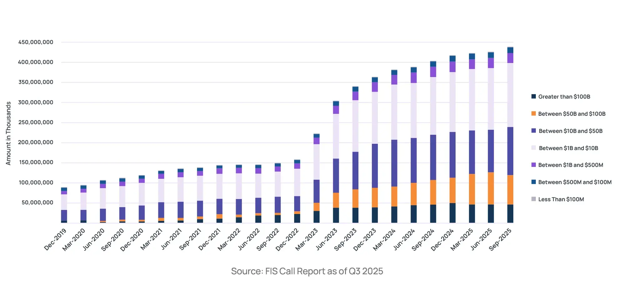 Stacked bar chart showing reciprocal deposit amounts in thousands from December 2019 to September 2025, segmented by bank asset size. The chart shows growth from approximately $80,000 thousand to $430,000 thousand, with the largest increases in banks with assets between $1B-$10B and greater than $100B. Source: FIS Call Report as of Q3 2025
