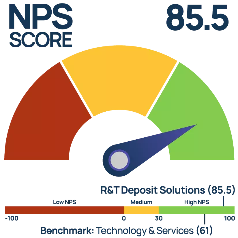 NPS score gauge showing 85.5 for R&T Deposit Solutions, indicating high customer satisfaction, compared to a benchmark of 61. Color-coded scale shows Low NPS (red, -100 to 0), Medium (yellow, 0 to 30), and High NPS (green, 30 to 100)