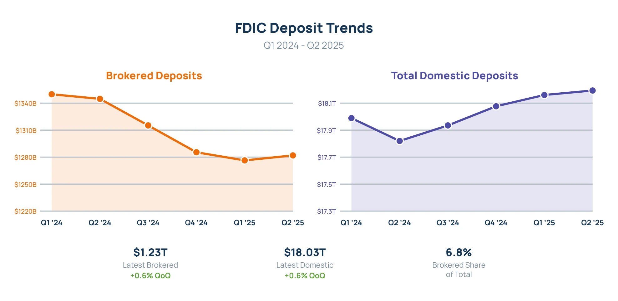 Two line charts showing FDIC deposit trends from Q1 2024 to Q2 2025. Left chart shows brokered deposits declining from $140B to $1.23T. Right chart shows total domestic deposits increasing from $17.9T to $18.03T. Both metrics show +0.6% quarter-over-quarter growth. Brokered deposits represent 6.8% of total deposits.