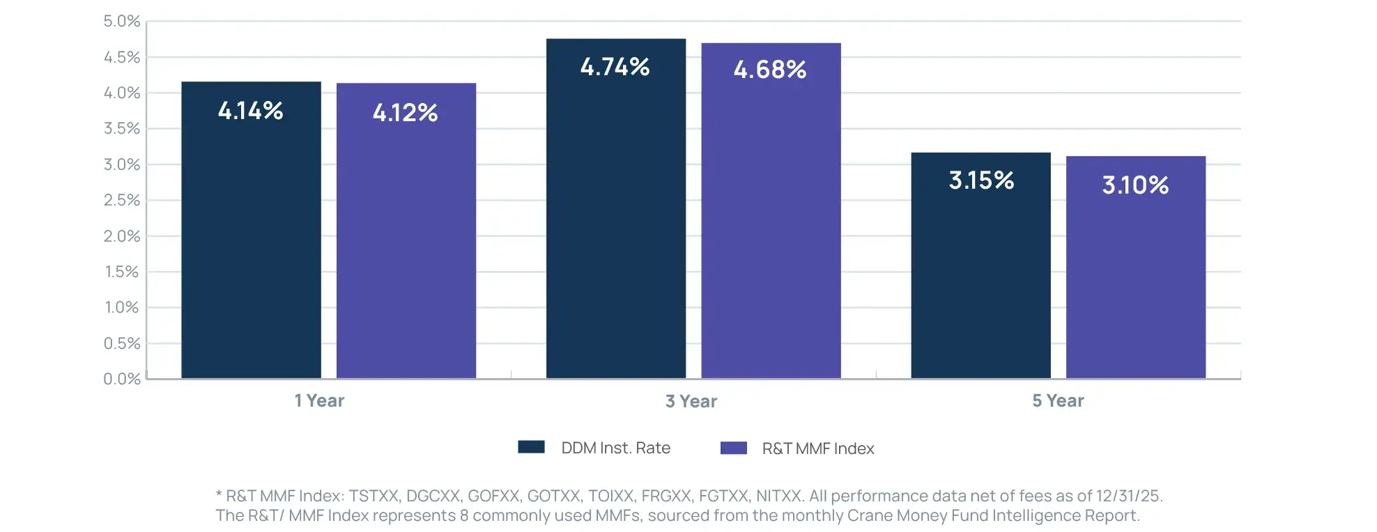 Bar chart comparing DDM Institutional Rate versus R&T MMF Index across three time periods. At 1 year: DDM 4.14% vs R&T 4.12%. At 3 year: DDM 4.74% vs R&T 4.68%. At 5 year: DDM 3.15% vs R&T 3.10%. Data as of December 31, 2025.