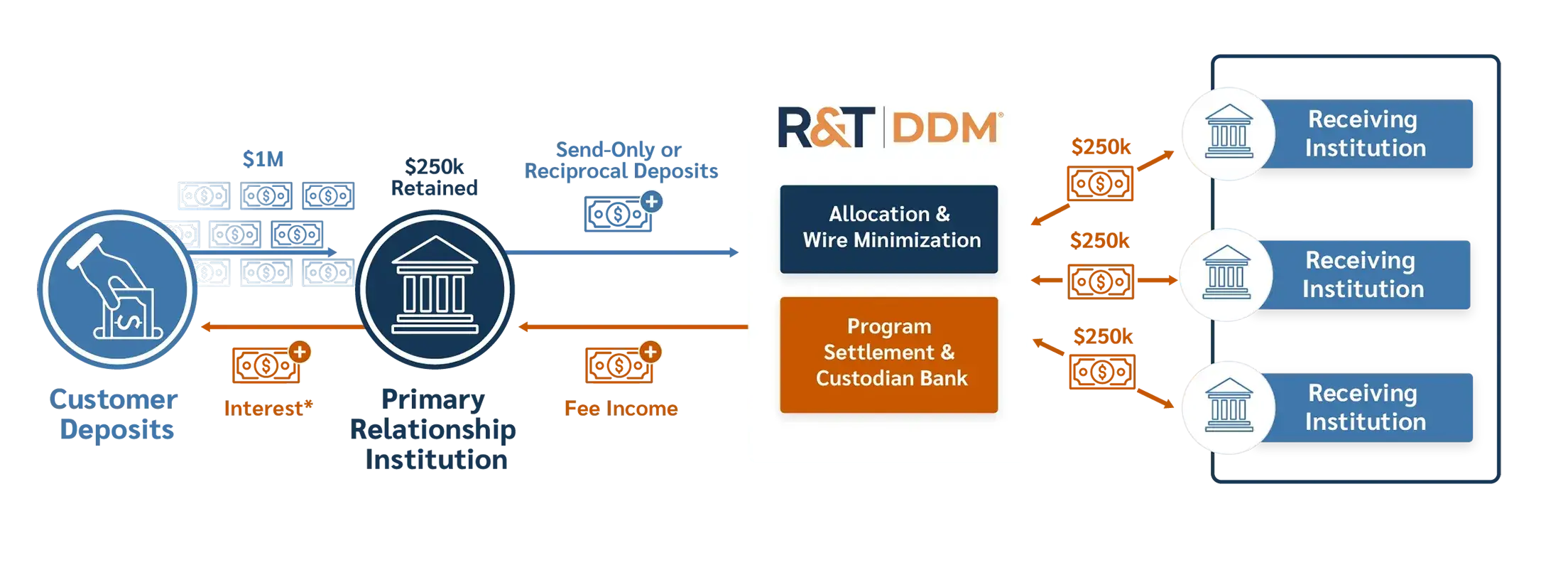 Infographic showing how R&T's Demand Deposit Marketplace (DDM) works: A customer deposits $1M into a Primary Relationship Institution, which retains $250k and sends the remaining funds through R&T DDM for allocation and wire minimization. The excess deposits are distributed in $250k increments to multiple Receiving Institutions, keeping each deposit within FDIC insurance limits. Interest flows back to the customer and fee income flows back to the Primary Relationship Institution.