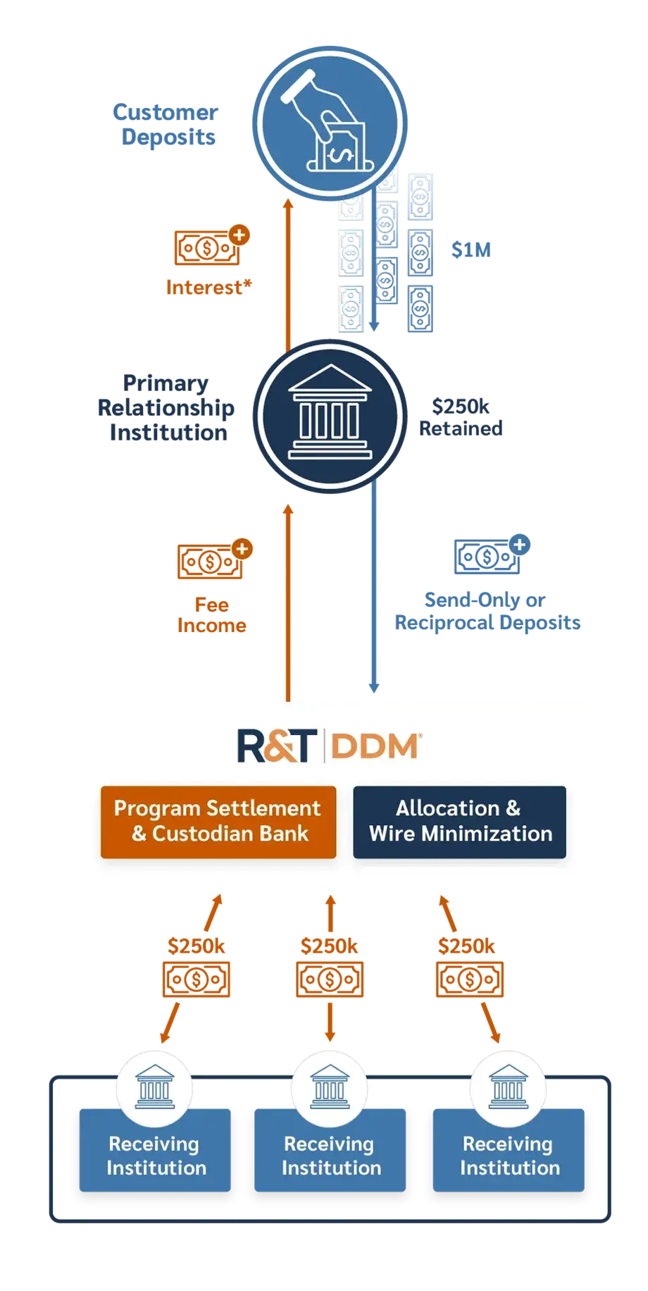 Infographic showing how R&T's Demand Deposit Marketplace (DDM) works: A customer deposits $1M into a Primary Relationship Institution, which retains $250k and sends the remaining funds through R&T DDM for allocation and wire minimization. The excess deposits are distributed in $250k increments to multiple Receiving Institutions, keeping each deposit within FDIC insurance limits. Interest flows back to the customer and fee income flows back to the Primary Relationship Institution.